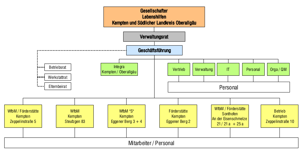 Organigramm Allgauer Werkstatten